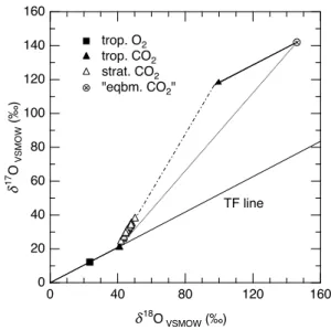 Fig. 4. Comparison between predicted (dotted line) and observed (open triangles/slash-dotted line) stratospheric CO 2 arrays