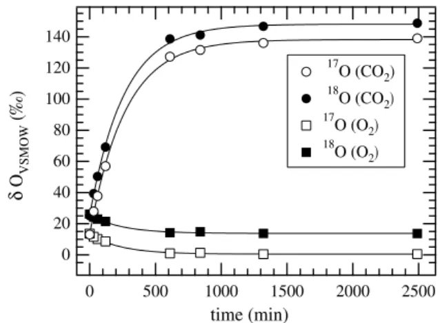 Fig. 1. Oxygen isotope changes in O 2 (squares) and CO 2 (circles) as a function of time at a constant ratio of [O 2 ]/[CO 2 ] ∼ 12 ± 1.