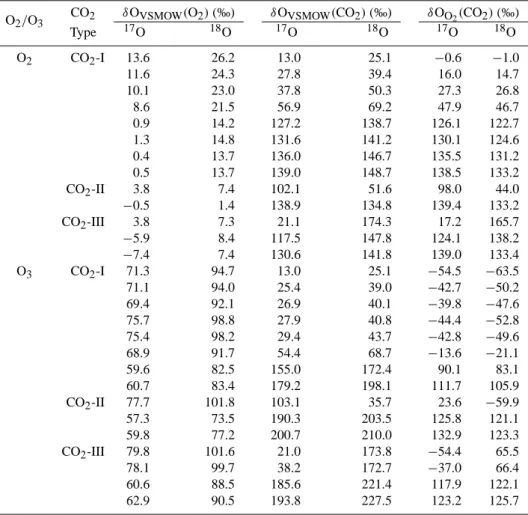 Table 1. Oxygen isotope composition using different initial CO 2 gases (I–III) and molecular oxygen or ozone