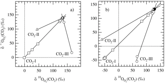 Fig. 2. (a) Three-isotope evolution arrays for the three different CO 2 -O 2 mixtures