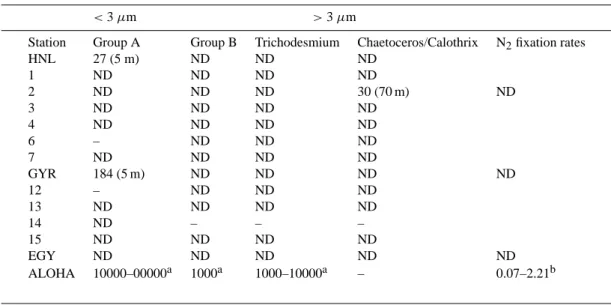 Table 2. Abundance of diazotrophs (gene copies per liter) determined by QPCR for samples collected at 13 stations between HNL and EGY (ND: Non Detectable)