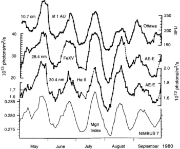 Fig. 1. The Mg II index (bottom curve), the 30.4 nm (He II) and 28.4 nm (Fe XV) from AE-E, and the 10.7 cm solar emissions from May to September 1980 (top plot extracted from Avrett, 1992).
