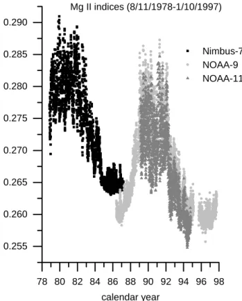 Fig. 2. The corrected for instrumental drift original Nimbus-7, NOAA-9 and NOAA-11 Mg II indices datasets.