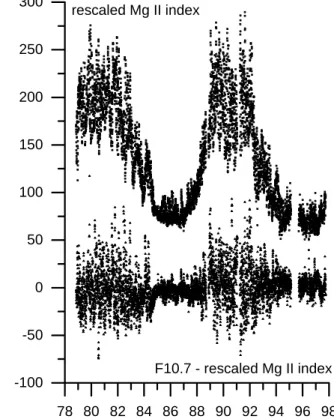Fig. 3. The composite Mg II index scaled to the NOAA-9 observa- observa-tions. Data gaps of less than three days have been filled by  interpo-lation.