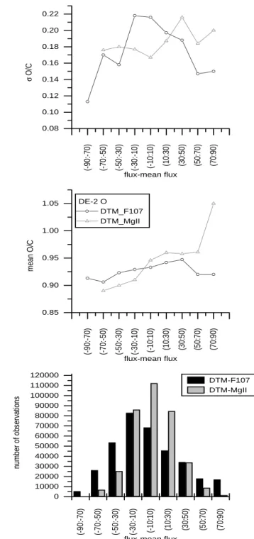 Fig. 5. The mean and scatter of the DE-2 temperature residuals presented in local time bins.