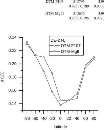 Fig. 8. The scatter of the DE-2 helium residuals presented in alti- alti-tude bins.