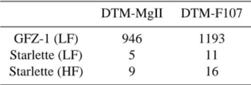 Table 2. Comparison between the observed and computed position of GFZ-1 and Starlette during low (LF) and high (HF) solar activity.