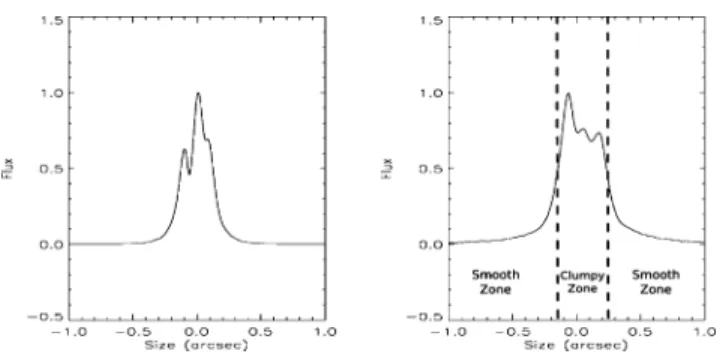 Figure 5. Left: intensity profile of a preliminary dust clump 3D radiative transfer modelling of IRC+10216