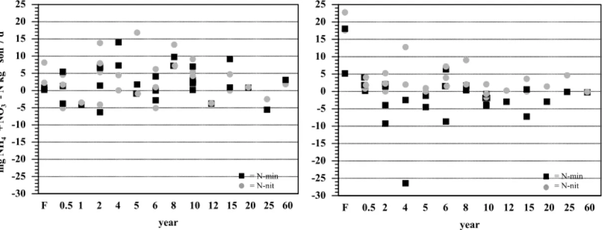 Fig. 4. Potential N-mineralization (mg NH + 4 and NO − 3 -N) and nitrification rates (mg NO − 3 -N) over 7 days in the laboratory from forest and pasture soils during the wet season (left) and the dry season (right) of 2000, near Santar ´em, Par ´a, Brazil