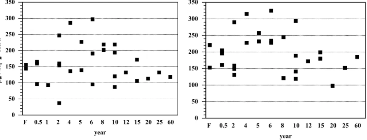 Fig. 6. Protease activity (µg NH + 4 -N g −1 soil h −1 ) from forest and pasture soils during the wet season (left) and the dry season (right) of 2000, near Santar ´em, Par ´a, Brazil.