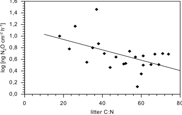 Fig. 8. (a) Linear regressions of wet season log transformed N 2 O fluxes with litter C/N ratio [log N 2 O= −0.009*litter C:N + 1.12, R 2 =0.28, p =0.01, n=23] during 2000 from a forest-to-pasture chronosequence near Santar ´em, Par ´a, Brazil.