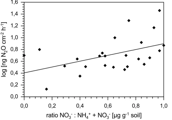 Fig. 8. (b) Linear regressions of wet season log transformed N 2 O fluxes with the ratio NO − 3 :NH +4 + NO −3 [log N 2 O = 0.497*ratio NO −3 :NH +4 + 0.403, R 2 = 0.23, p = 0.016, n = 25] during 2000 from a forest-to-pasture chronosequence near Santar ´em