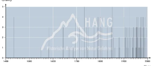 Fig. 5. Chronological distribution of flood events with respect to their severity.