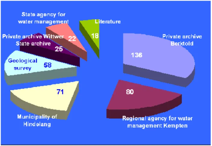 Fig. 1. Distribution of the total number of events for the different relevant archives.