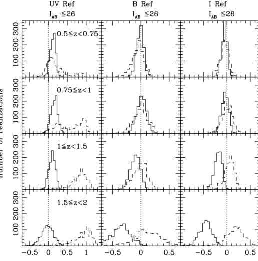 Figure 5. Histograms of the differences, α , between the estimated and the input α parameters, over 1000 realizations done with the HDF characteristics.