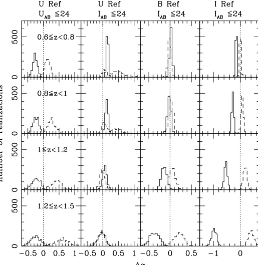 Figure 6. Same as in Fig. 5 except that the simulations are selected in a way similar to the VVDS