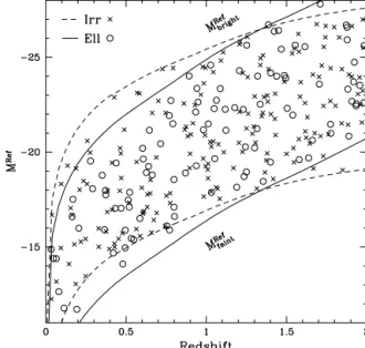 Figure 1. Example of the observable M − z plane in a flux-limited sur- sur-vey for elliptical-type SEDs (open circles) limited by the solid lines, and irregular-type SEDs (crosses) limited by the dashed lines