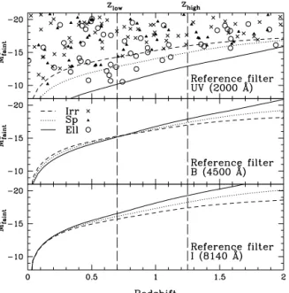 Figure 2. Faint observable absolute magnitude limits in different refer- refer-ence filters as a function of redshift for various SEDs (see Section 2)