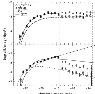Figure 3. We simulate a simple mock catalogue with two SEDs of galax- galax-ies. SED 1 is a late-type galaxy population with a faint observable absolute magnitude limit at − 17.7 mag (long-dashed vertical line) and an input LF shown by the long-dashed curv