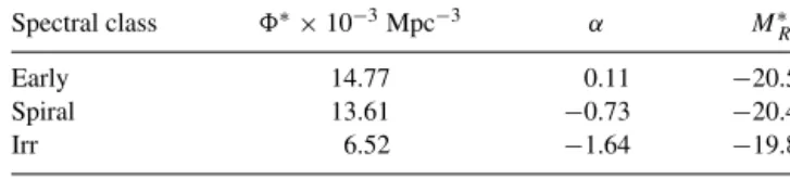 Table 1. Input LF parameters per spectral class in the R band (in the Vega system) used for the simulations in Section 4.