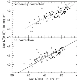 Figure 8. Log L(H α ) versus rest-frame (V − I) AB . The different symbols are defined in Fig