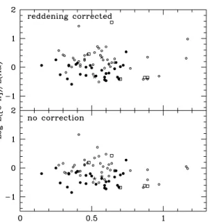 Figure 11. Logarithmic difference between [O II ] and H α luminosity versus (V − I ) AB with reddening correction applied to both emission lines (top), with no correction (bottom)