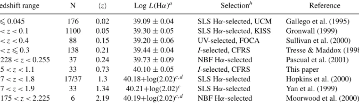 Figure 16. SFR densities based on reddening-corrected H α measurements.
