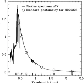 Figure 1. Broad-band photometry (open points) and the inferred spectrum for the standard star HD 20223
