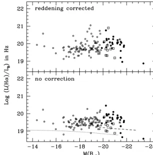 Figure 6. log L(H α ) versus M(B AB ) with reddening correction (top) and without correction (bottom)