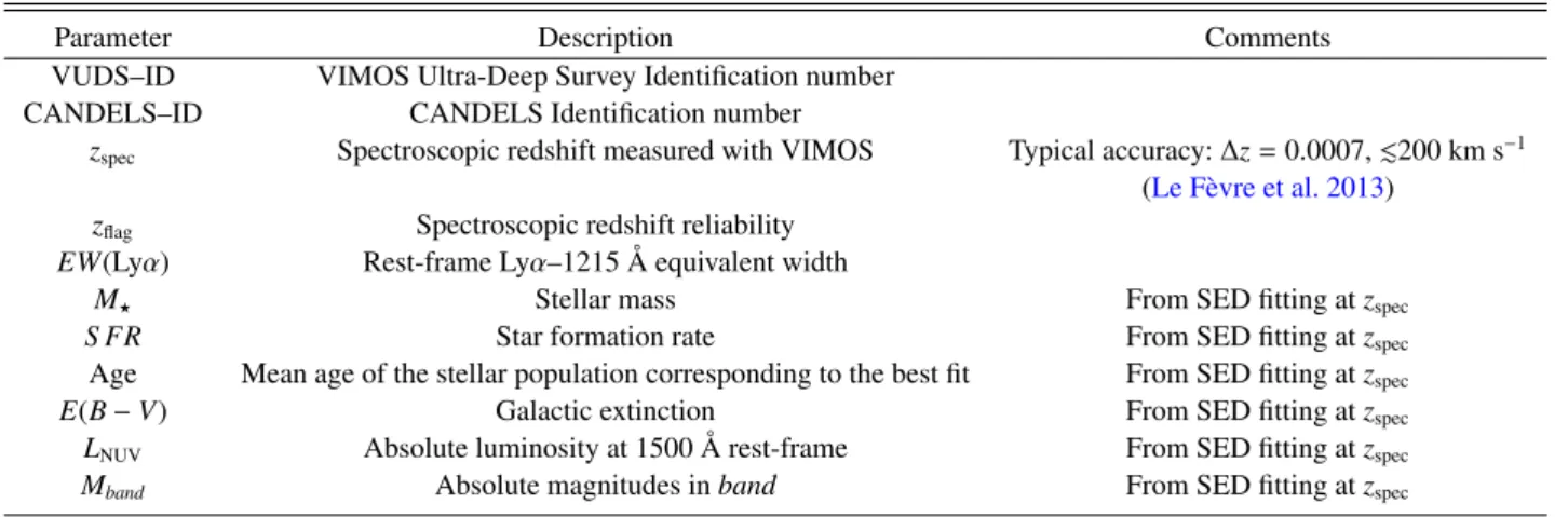 Table 3. VUDS-DR1 database parameters.