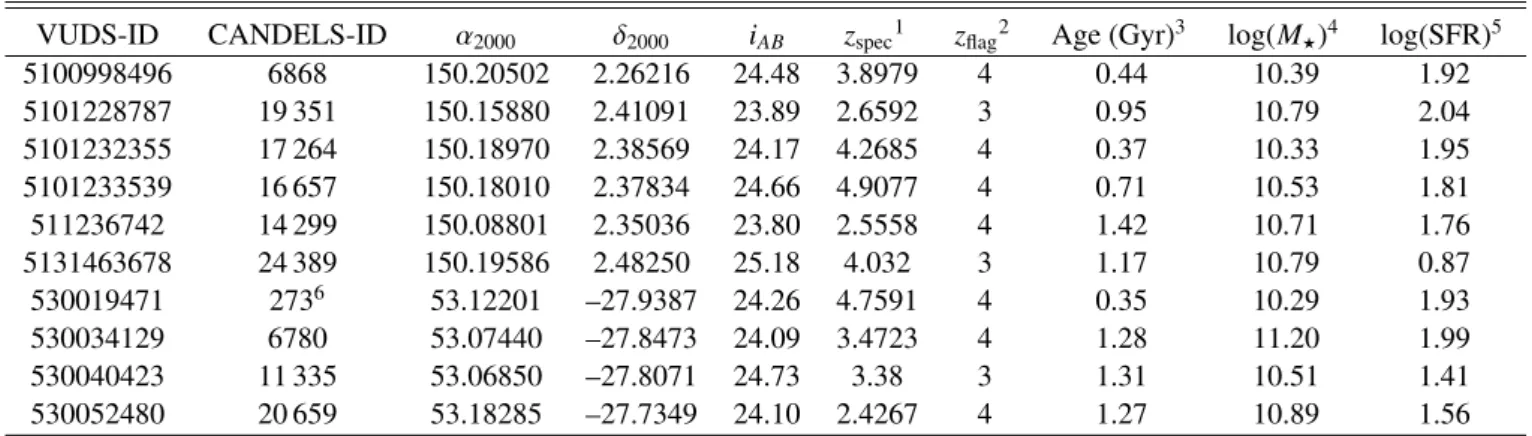 Table 4. The ten most massive galaxies with log(M ? ) > −0.204 × (z − 5) + 10.15 in the VUDS-DR1.