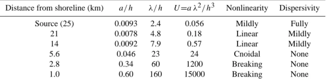 Table 1. Wave parameter values during tsunami propagation from source to shore.