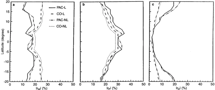 Figure 2 shows the westward ¯ux (Fig. 2a), poleward