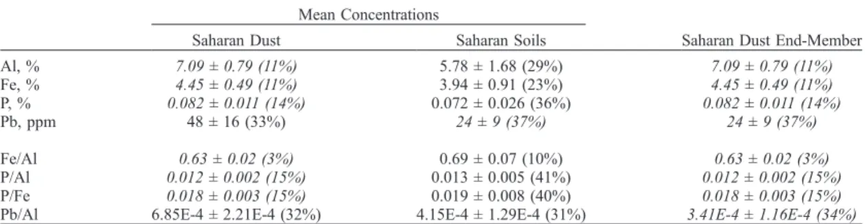 Figure 4. (left) Fe versus Al in fine fraction (&lt;20 mm) of Saharan soils and in transported Saharan particles