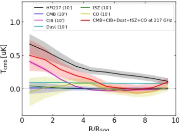 Fig. A.1. Radial profile around the 30 431 WHL clusters with the Planck temperature map at 217 GHz (black) with contributions from CMB (blue), CIB (magenta), the Galactic dust (cyan), tSZ (green), and CO emissions (yellow) as well as the total (red).