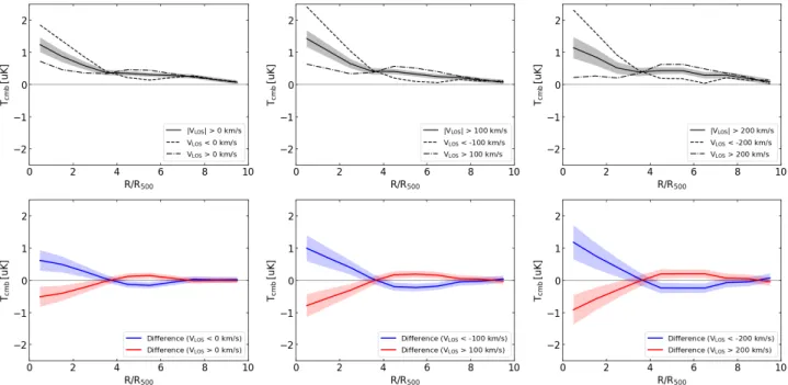 Fig. 3. Upper panels, left: stacked radial profile around the 30 431 WHL clusters with the Planck temperature map at 217 GHz (black) with the 1σ uncertainty estimated by a bootstrap resampling (gray)