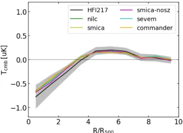 Fig. 5. Velocity-weighted kSZ radial profile around the 30 431 WHL clusters with the Planck temperature map at 217 GHz (black) and with the 1σ uncertainty estimated by a bootstrap resampling, compared to the kSZ radial profiles with the Planck CMB maps pro