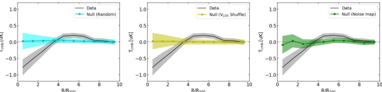 Fig. 6. Velocity-weighted kSZ radial profile around the 30 431 WHL clusters with the Planck temperature map at 217 GHz (black) compared to three null tests