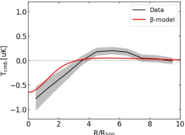 Fig. 7. Velocity-weighted kSZ radial profile around the 30 431 WHL clusters with the Planck temperature map at 217 GHz (black), fitted with the β model (red).