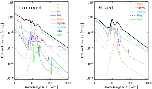 Figure 8. The contribution of each dust species to the total IR extinction curve of a young galaxy