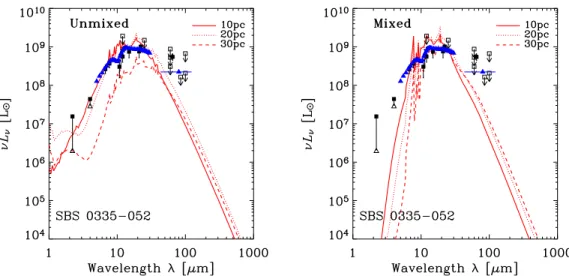 Figure 9. The model for the SED of a nearby star-forming dwarf galaxy SBS 0335 − 052. We adopt the SFR SFR = 1.7 M  yr − 1 (Hunt et al