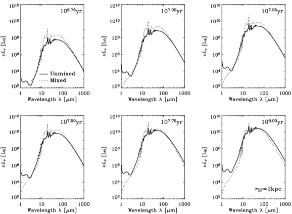 Figure 11. The evolution of the SED of a typical LBG. The SFR is set to be SFR = 30 M  yr − 1 , and the size of the star-forming region r SF = 2 kpc.