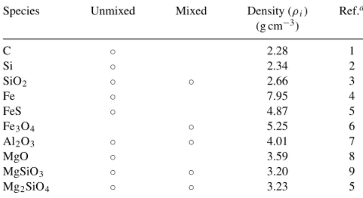 Table 1. Dust grain species.