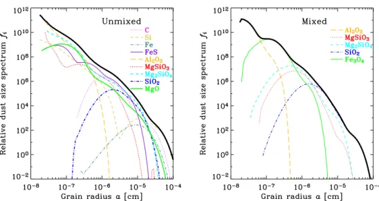 Figure 1. Dust size distributions of the SN II model with the progenitor mass of 20 M  by Nozawa et al