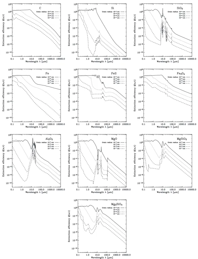 Figure 3. Extinction efficiency Q(a, λ ) for the grain species produced by the SN model of Nozawa et al