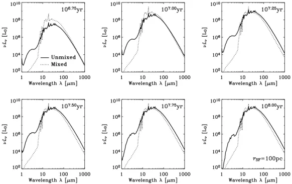 Figure 5. Same as Fig. 4, but the size of the star-forming region, r SF , is 100 pc.
