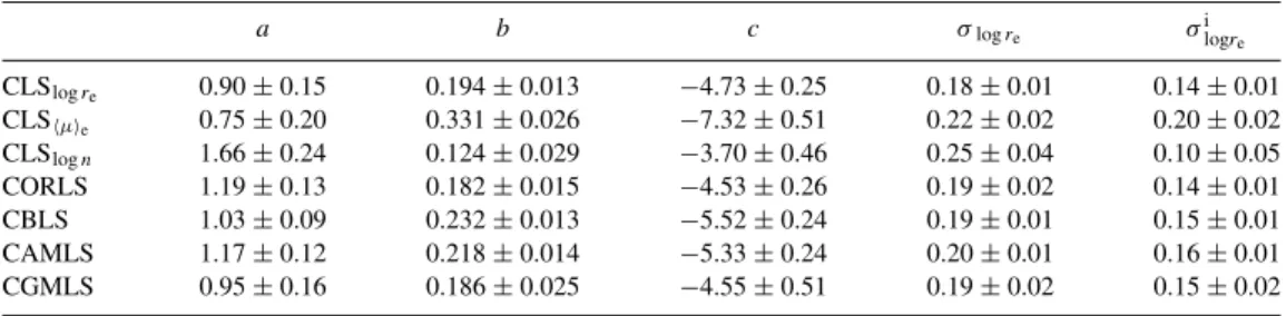 Table 5. Coefficients of the Photometric Plane (PHP) in the I band. a b c σ log r e σ i logr e CLS logr e 0.90 ± 0.15 0.194 ± 0.013 − 4.73 ± 0.25 0.18 ± 0.01 0.14 ± 0.01 CLS µ e 0.75 ± 0.20 0.331 ± 0.026 − 7.32 ± 0.51 0.22 ± 0.02 0.20 ± 0.02 CLS log n 1.66