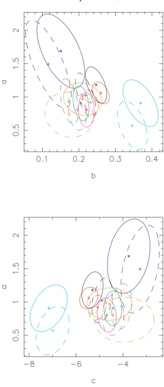 Figure 5. The same as Fig. 4 for the K(S) and K(I) coefficients. Asterisks and crosses mark the K(S) and K(I) Photometric Plane (PHP) coefficients, respectively