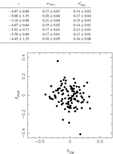 Figure 7. Comparison of the R-band Photometric Plane (PHP) slopes of MS 1008 (crosses) with those of nearby galaxies in theB band from (GRA02;
