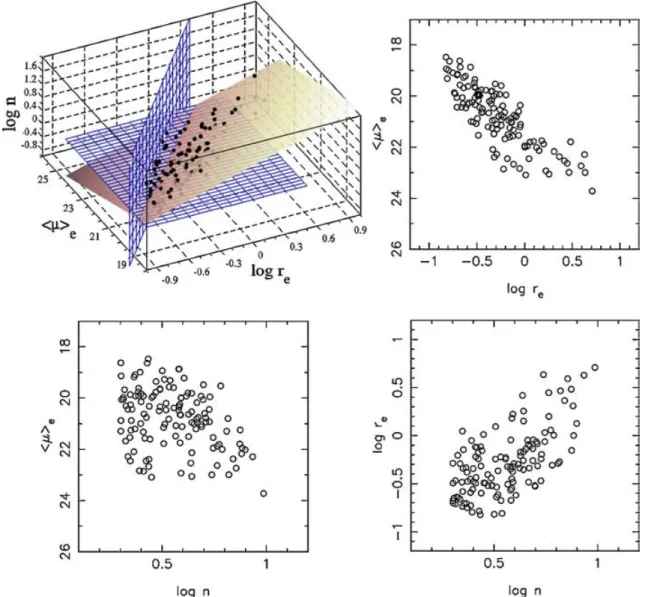 Figure 2. Photometric Plane (PHP) of MS 1008 in the R band. The upper-left panel shows a 3D view of the plane, where black circles mark positions of galaxies ( N = 129) in the space of structural parameters